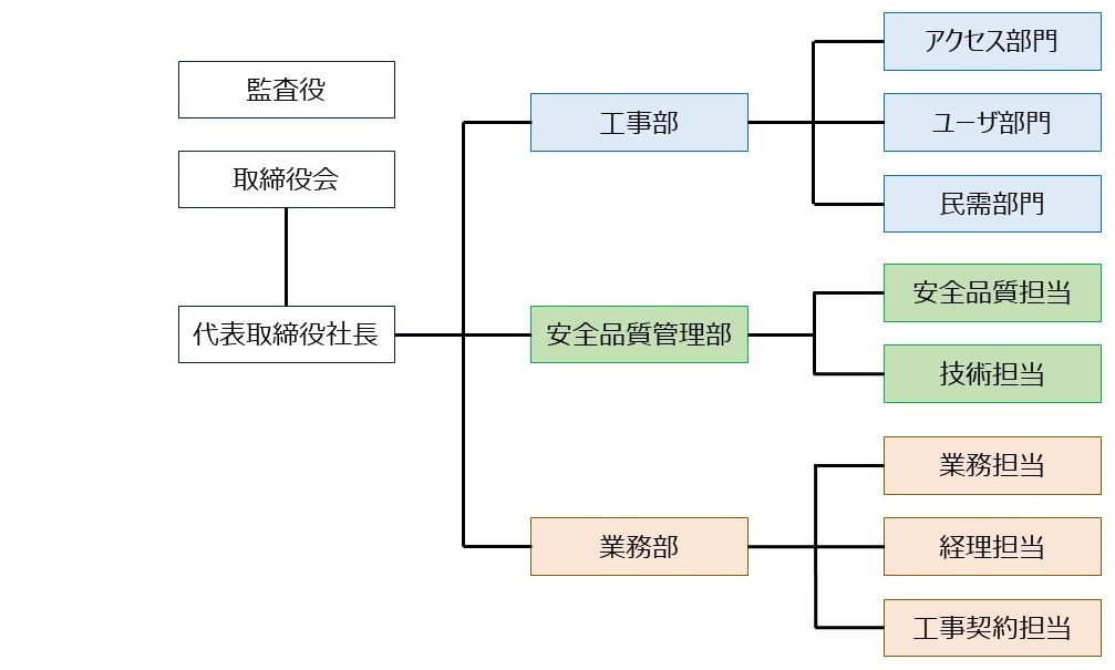 組織図